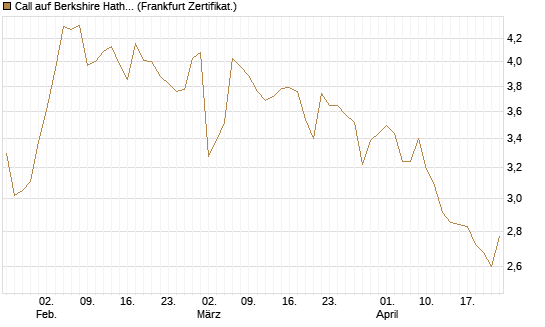Call auf Berkshire Hathaway B [BNP Paribas Emissions- und Handelsges.] Chart