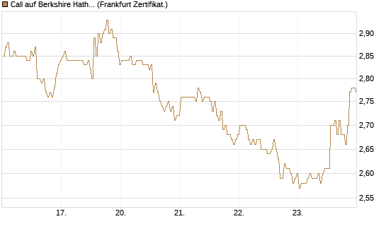 Call auf Berkshire Hathaway B [BNP Paribas Emissions- und Handelsges.] Chart