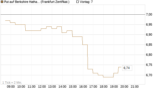 Put auf Berkshire Hathaway B [BNP Paribas Emissions- und Handelsges.] Chart