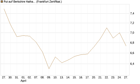 Put auf Berkshire Hathaway B [BNP Paribas Emissions- und Handelsges.] Chart