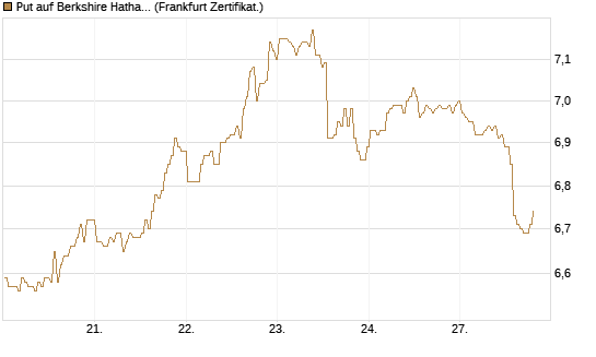 Put auf Berkshire Hathaway B [BNP Paribas Emissions- und Handelsges.] Chart