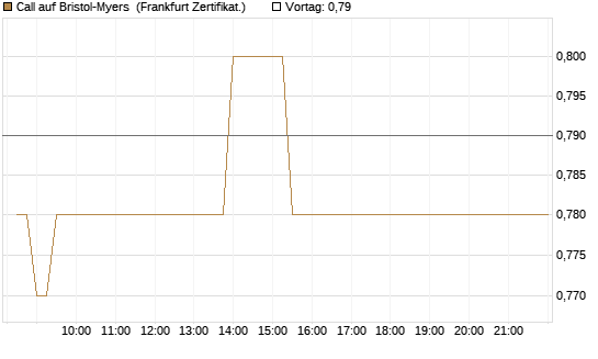 Call auf Bristol-Myers [BNP Paribas Emissions- und Handelsges.] Chart
