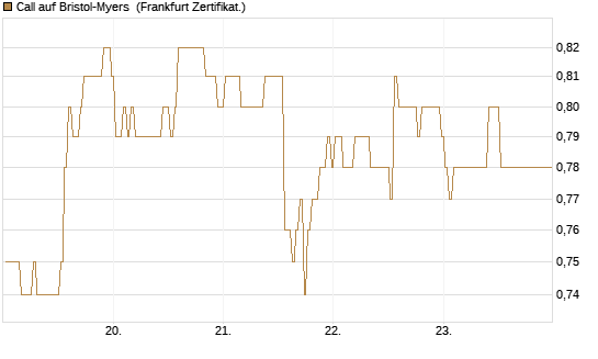 Call auf Bristol-Myers [BNP Paribas Emissions- und Handelsges.] Chart