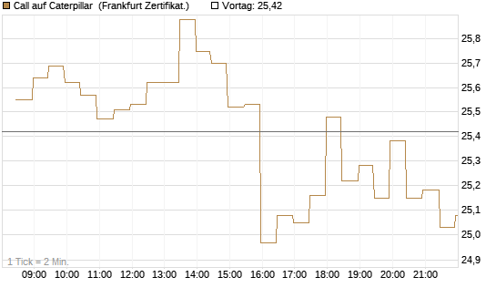 Call auf Caterpillar [BNP Paribas Emissions- und Handelsges.] Chart