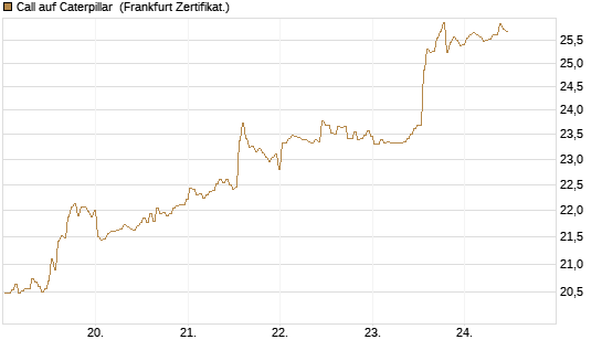 Call auf Caterpillar [BNP Paribas Emissions- und Handelsges.] Chart