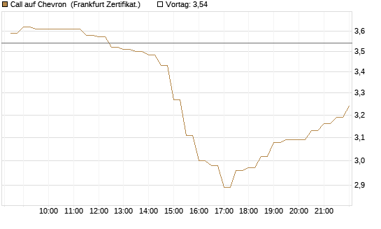 Call auf Chevron [BNP Paribas Emissions- und Handelsges.] Chart