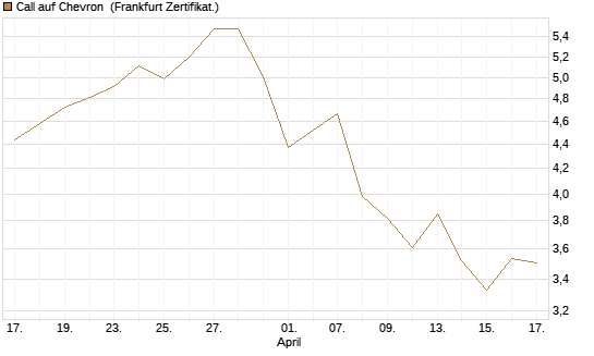 Call auf Chevron [BNP Paribas Emissions- und Handelsges.] Chart