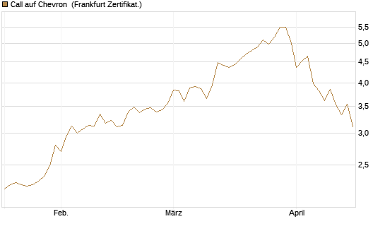 Call auf Chevron [BNP Paribas Emissions- und Handelsges.] Chart