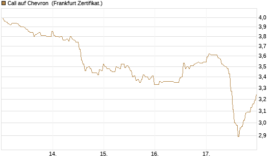 Call auf Chevron [BNP Paribas Emissions- und Handelsges.] Chart