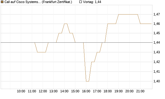 Call auf Cisco Systems [BNP Paribas Emissions- und Handelsges.] Chart