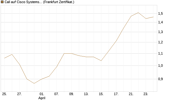 Call auf Cisco Systems [BNP Paribas Emissions- und Handelsges.] Chart