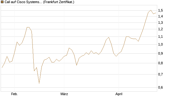 Call auf Cisco Systems [BNP Paribas Emissions- und Handelsges.] Chart