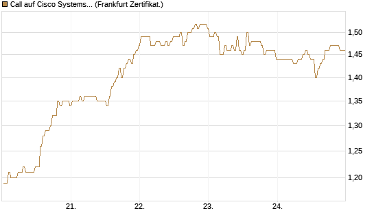 Call auf Cisco Systems [BNP Paribas Emissions- und Handelsges.] Chart