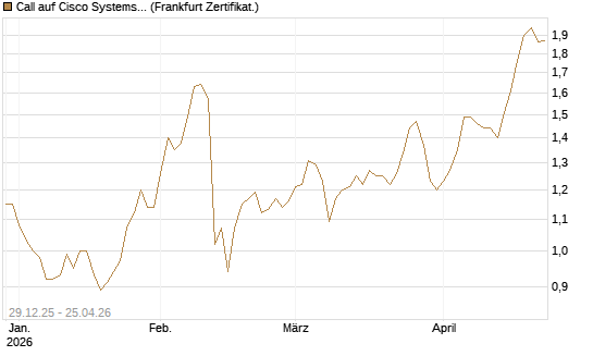 Call auf Cisco Systems [BNP Paribas Emissions- und Handelsges.] Chart
