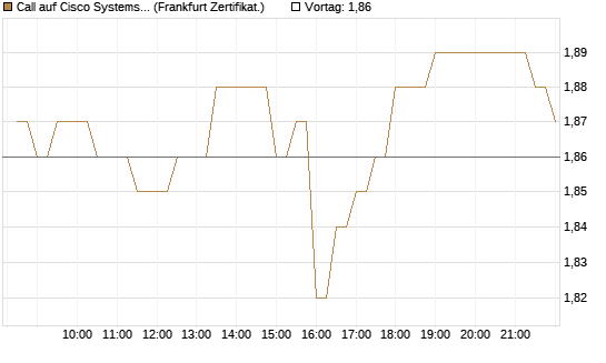 Call auf Cisco Systems [BNP Paribas Emissions- und Handelsges.] Chart