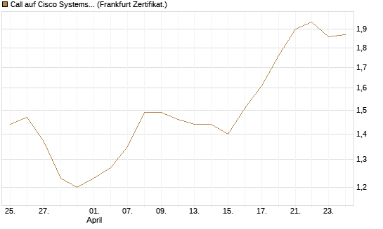 Call auf Cisco Systems [BNP Paribas Emissions- und Handelsges.] Chart