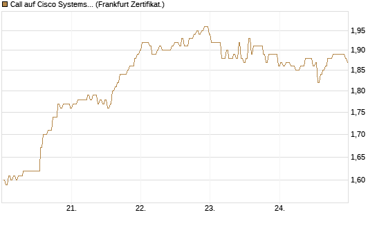 Call auf Cisco Systems [BNP Paribas Emissions- und Handelsges.] Chart