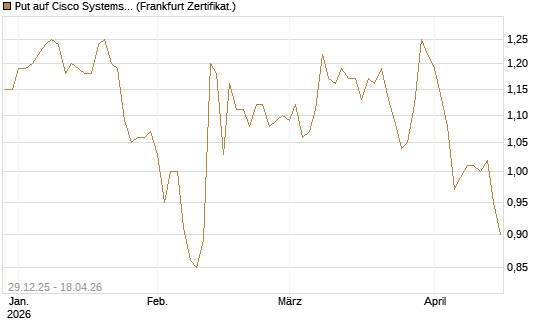Put auf Cisco Systems [BNP Paribas Emissions- und Handelsges.] Chart