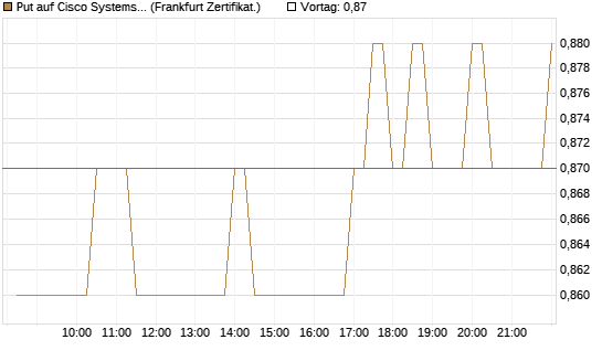 Put auf Cisco Systems [BNP Paribas Emissions- und Handelsges.] Chart