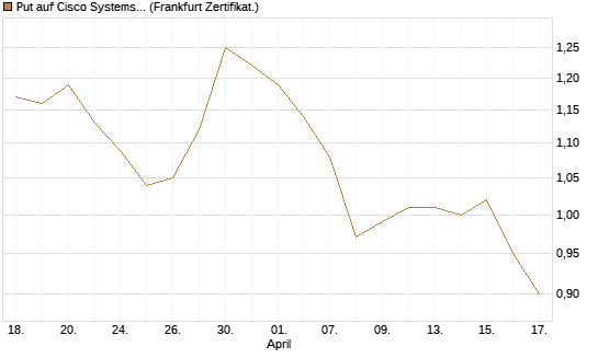 Put auf Cisco Systems [BNP Paribas Emissions- und Handelsges.] Chart