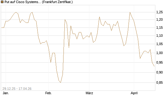Put auf Cisco Systems [BNP Paribas Emissions- und Handelsges.] Chart
