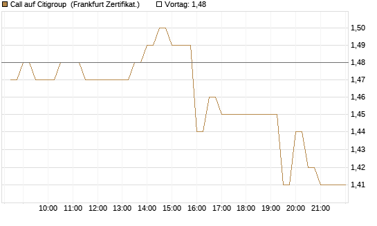 Call auf Citigroup [BNP Paribas Emissions- und Handelsges.] Chart