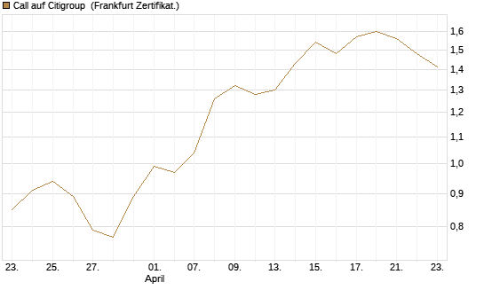 Call auf Citigroup [BNP Paribas Emissions- und Handelsges.] Chart
