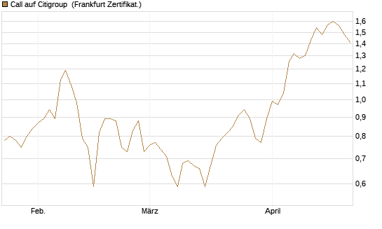 Call auf Citigroup [BNP Paribas Emissions- und Handelsges.] Chart
