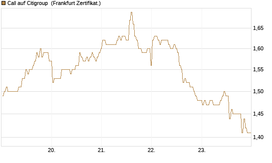 Call auf Citigroup [BNP Paribas Emissions- und Handelsges.] Chart