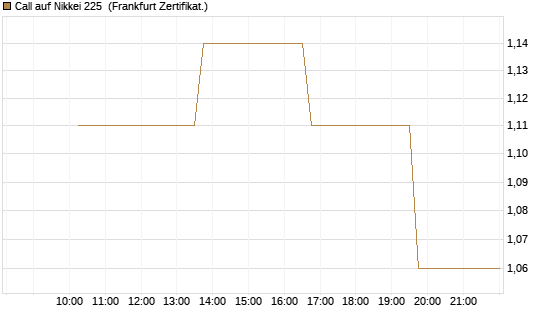 Call auf Nikkei 225 [Vontobel] Chart