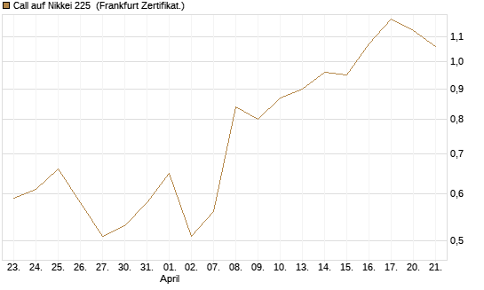 Call auf Nikkei 225 [Vontobel] Chart