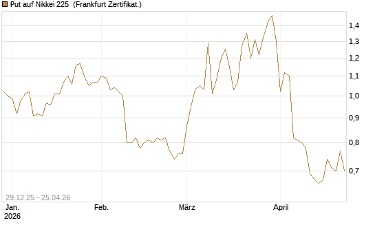 Put auf Nikkei 225 [Vontobel] Chart