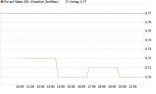 Put auf Nikkei 225 [Vontobel] Chart