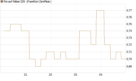 Put auf Nikkei 225 [Vontobel] Chart