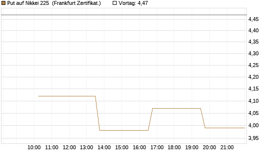 Put auf Nikkei 225 [Vontobel] Chart