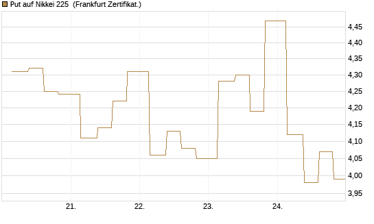 Put auf Nikkei 225 [Vontobel] Chart