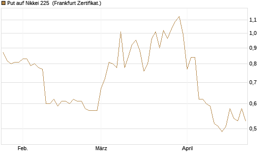 Put auf Nikkei 225 [Vontobel] Chart