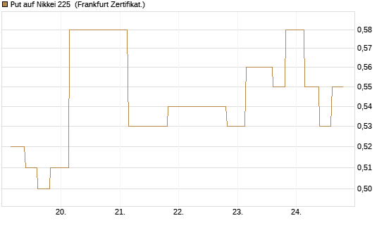 Put auf Nikkei 225 [Vontobel] Chart