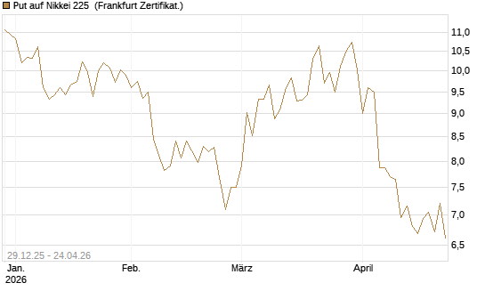 Put auf Nikkei 225 [Vontobel] Chart