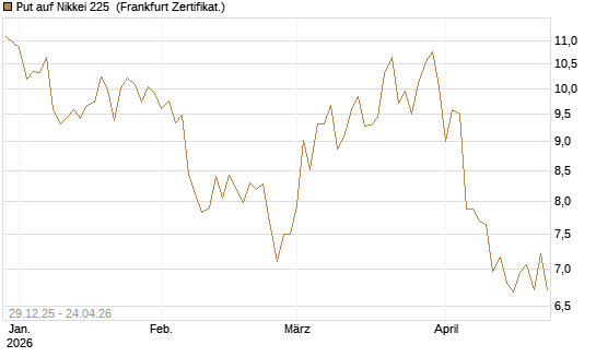 Put auf Nikkei 225 [Vontobel] Chart