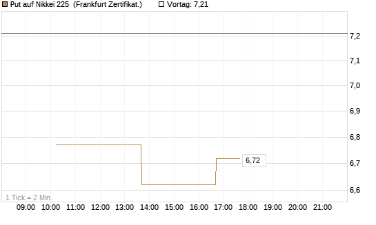 Put auf Nikkei 225 [Vontobel] Chart