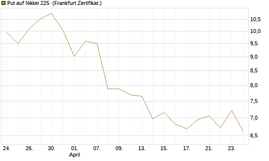 Put auf Nikkei 225 [Vontobel] Chart