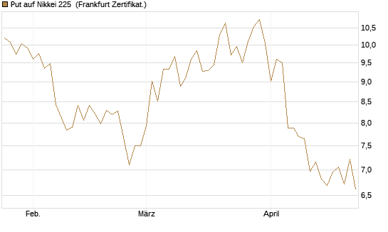 Put auf Nikkei 225 [Vontobel] Chart