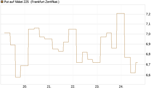 Put auf Nikkei 225 [Vontobel] Chart