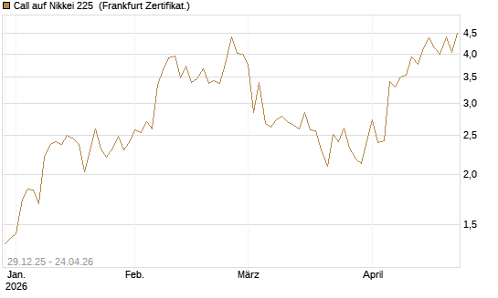 Call auf Nikkei 225 [Vontobel] Chart