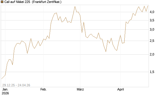 Call auf Nikkei 225 [Vontobel] Chart