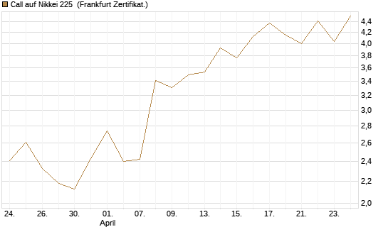 Call auf Nikkei 225 [Vontobel] Chart