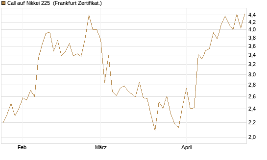 Call auf Nikkei 225 [Vontobel] Chart