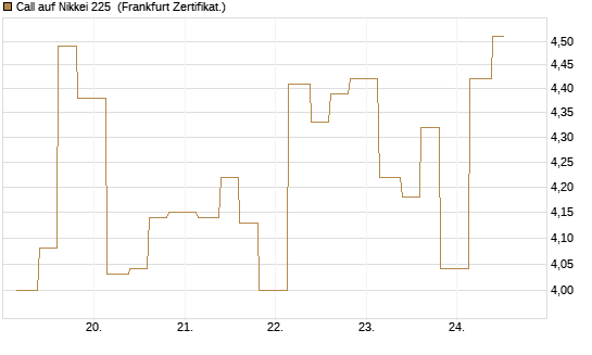 Call auf Nikkei 225 [Vontobel] Chart