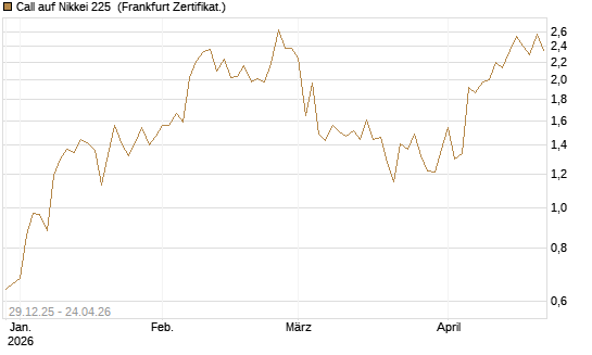 Call auf Nikkei 225 [Vontobel] Chart